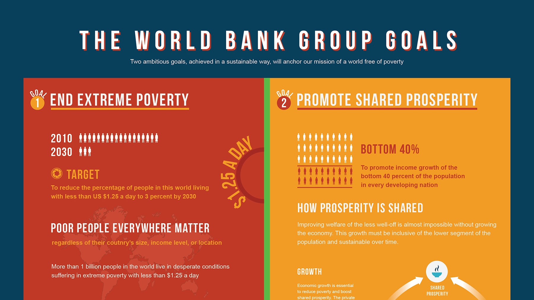 Infographic: The World Bank Group Goals